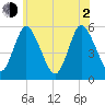 Mount Sinai Harbor tide chart for Wednesday, June 2, 2021