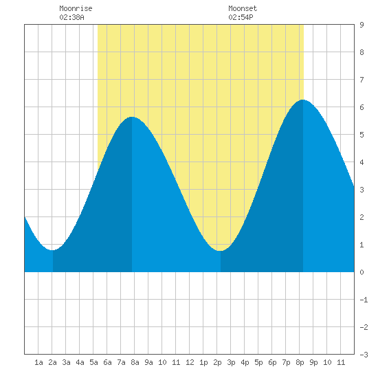 Mount Sinai Harbor tide chart for Friday, June 4, 2021