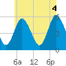 Mount Sinai Harbor tide chart for Friday, June 4, 2021