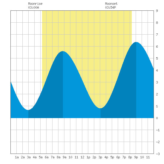 Mount Sinai Harbor tide chart for Saturday, June 5, 2021