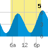 Mount Sinai Harbor tide chart for Saturday, June 5, 2021