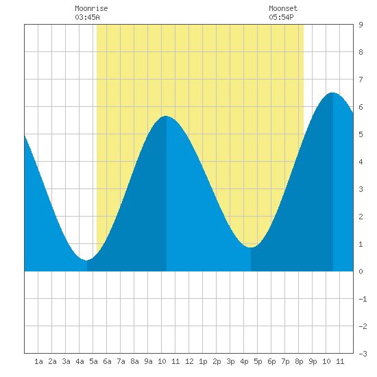 Mount Sinai Harbor tide chart for Monday, June 7, 2021