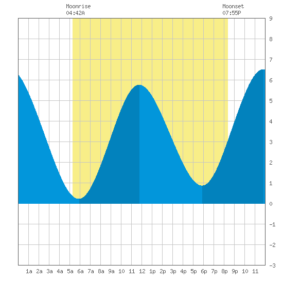 Mount Sinai Harbor tide chart for Wednesday, June 9, 2021