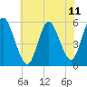 Mount Sinai Harbor tide chart for Sunday, July 11, 2021