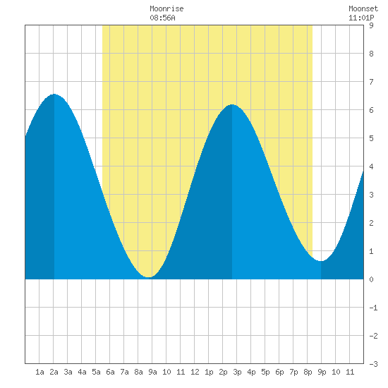 Mount Sinai Harbor tide chart for Tuesday, July 13, 2021