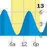 Mount Sinai Harbor tide chart for Tuesday, July 13, 2021