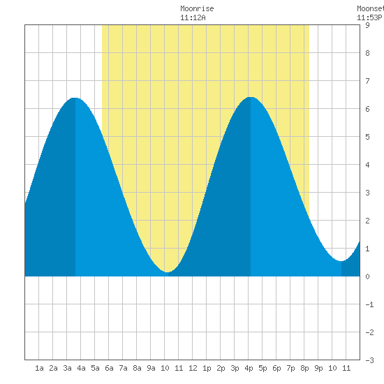 Mount Sinai Harbor tide chart for Thursday, July 15, 2021