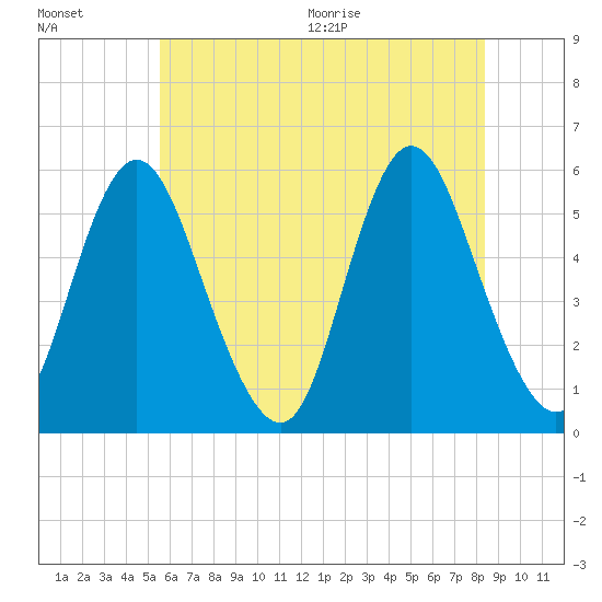 Mount Sinai Harbor tide chart for Friday, July 16, 2021