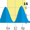 Mount Sinai Harbor tide chart for Friday, July 16, 2021