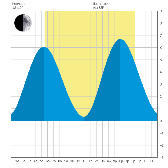 Mount Sinai Harbor tide chart for Saturday, July 17, 2021