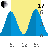 Mount Sinai Harbor tide chart for Saturday, July 17, 2021