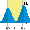 Mount Sinai Harbor tide chart for Sunday, July 18, 2021