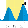 Mount Sinai Harbor tide chart for Monday, July 19, 2021