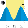 Mount Sinai Harbor tide chart for Thursday, July 1, 2021