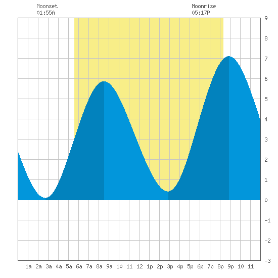 Mount Sinai Harbor tide chart for Tuesday, July 20, 2021