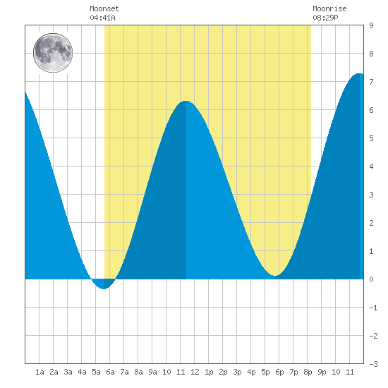 Mount Sinai Harbor tide chart for Friday, July 23, 2021