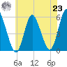 Mount Sinai Harbor tide chart for Friday, July 23, 2021