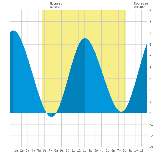 Mount Sinai Harbor tide chart for Sunday, July 25, 2021