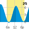 Mount Sinai Harbor tide chart for Sunday, July 25, 2021