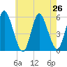 Mount Sinai Harbor tide chart for Monday, July 26, 2021