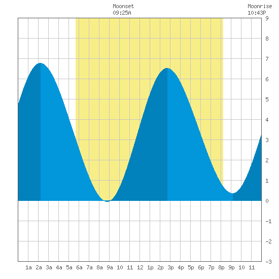 Mount Sinai Harbor tide chart for Tuesday, July 27, 2021