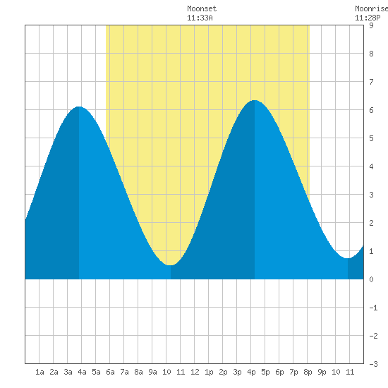 Mount Sinai Harbor tide chart for Thursday, July 29, 2021