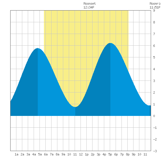 Mount Sinai Harbor tide chart for Friday, July 30, 2021
