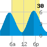 Mount Sinai Harbor tide chart for Friday, July 30, 2021