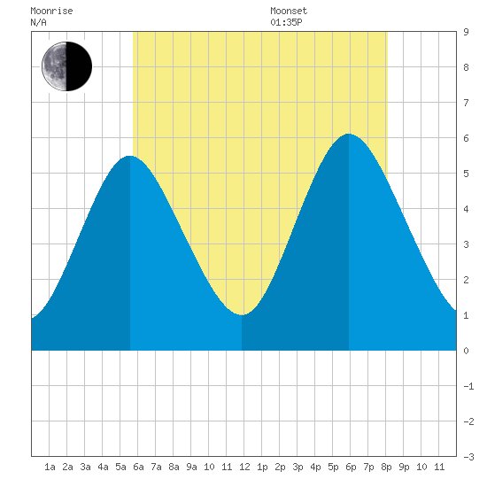 Mount Sinai Harbor tide chart for Saturday, July 31, 2021