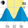Mount Sinai Harbor tide chart for Saturday, July 31, 2021