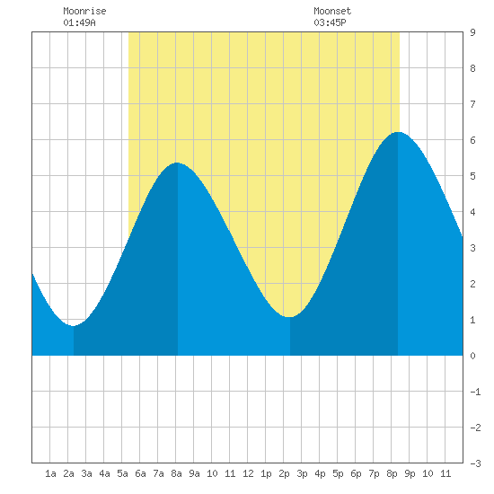 Mount Sinai Harbor tide chart for Sunday, July 4, 2021