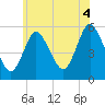 Mount Sinai Harbor tide chart for Sunday, July 4, 2021