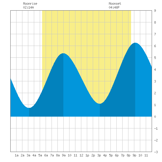 Mount Sinai Harbor tide chart for Monday, July 5, 2021