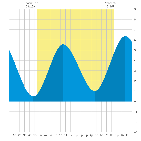 Mount Sinai Harbor tide chart for Wednesday, July 7, 2021