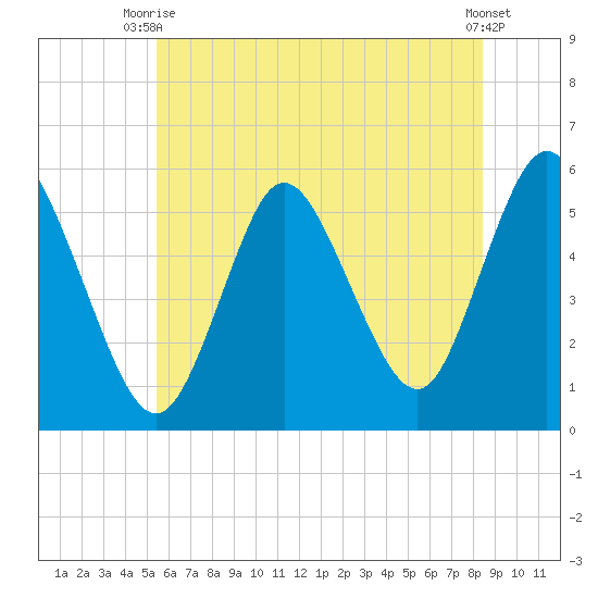 Mount Sinai Harbor tide chart for Thursday, July 8, 2021