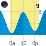 Mount Sinai Harbor tide chart for Friday, July 9, 2021