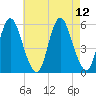 Mount Sinai Harbor tide chart for Thursday, August 12, 2021