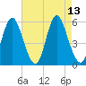 Mount Sinai Harbor tide chart for Friday, August 13, 2021