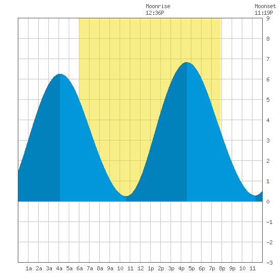 Mount Sinai Harbor tide chart for Saturday, August 14, 2021