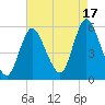 Mount Sinai Harbor tide chart for Tuesday, August 17, 2021