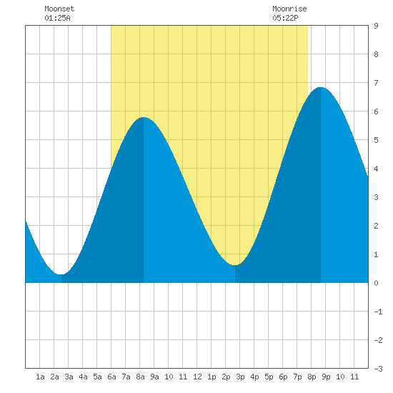 Mount Sinai Harbor tide chart for Wednesday, August 18, 2021