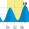 Mount Sinai Harbor tide chart for Wednesday, August 18, 2021