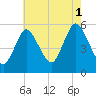 Mount Sinai Harbor tide chart for Sunday, August 1, 2021