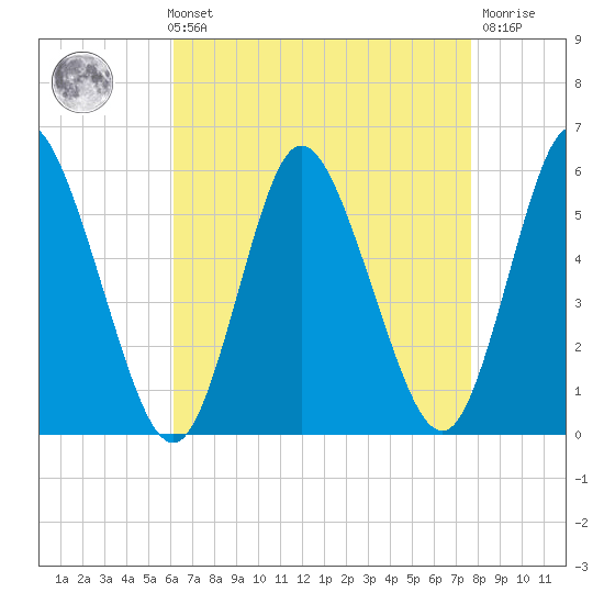 Mount Sinai Harbor tide chart for Sunday, August 22, 2021