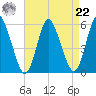 Mount Sinai Harbor tide chart for Sunday, August 22, 2021