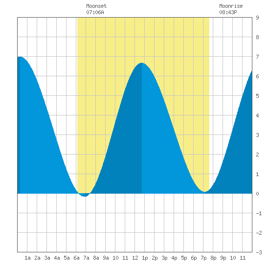 Mount Sinai Harbor tide chart for Monday, August 23, 2021