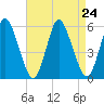 Mount Sinai Harbor tide chart for Tuesday, August 24, 2021