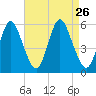 Mount Sinai Harbor tide chart for Thursday, August 26, 2021
