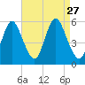 Mount Sinai Harbor tide chart for Friday, August 27, 2021