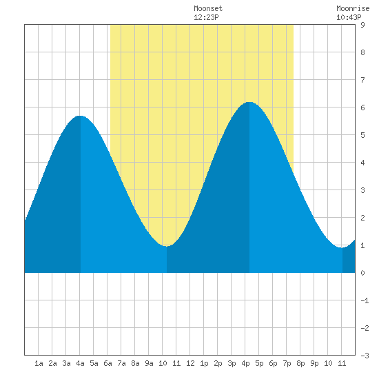 Mount Sinai Harbor tide chart for Saturday, August 28, 2021